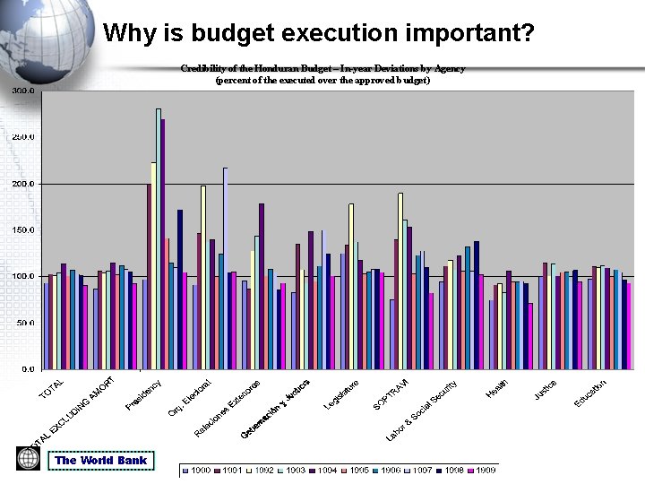 Why is budget execution important? Credibility of the Honduran Budget – In-year Deviations by