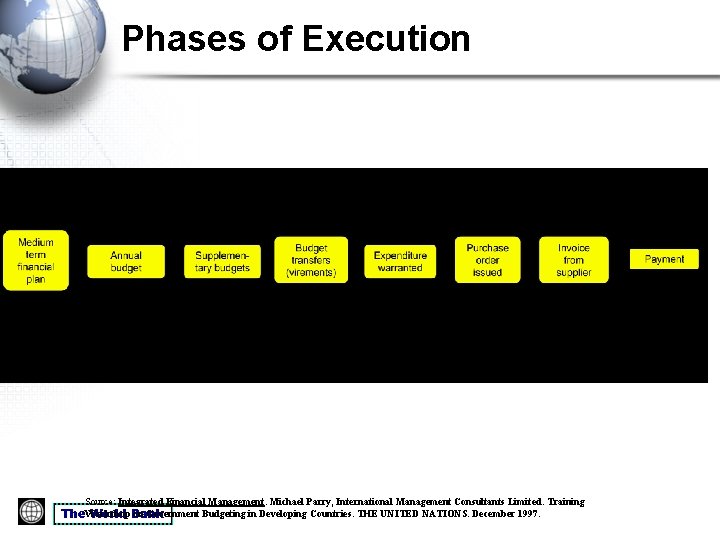 Phases of Execution Source: Integrated Financial Management. Michael Parry, International Management Consultants Limited. Training