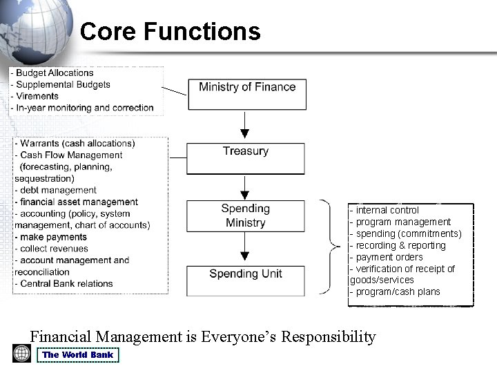 Core Functions - internal control - program management - spending (commitments) - recording &