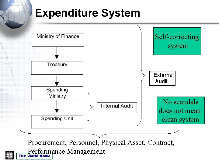 Expenditure System Self-correcting system External Audit No scandals does not mean clean system Procurement,