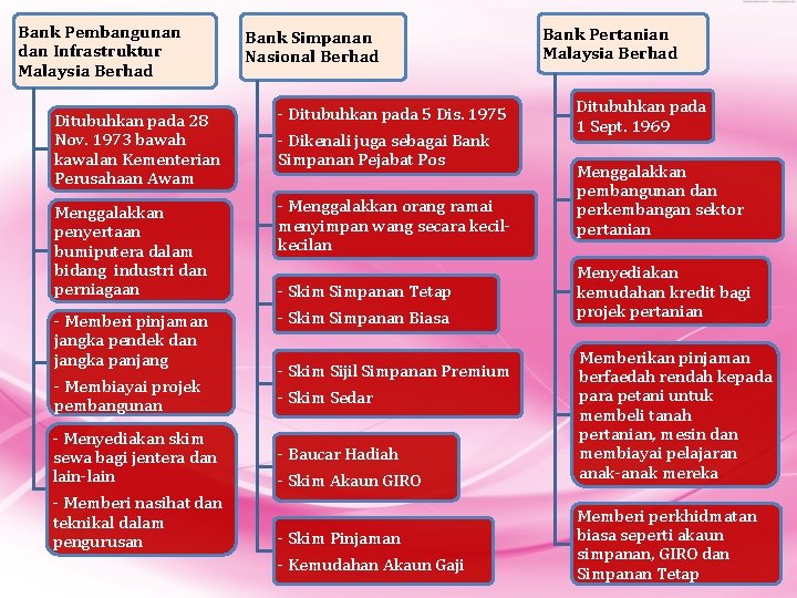 Bank Pembangunan dan Infrastruktur Malaysia Berhad Bank Simpanan Nasional Berhad Ditubuhkan pada 28 Nov.