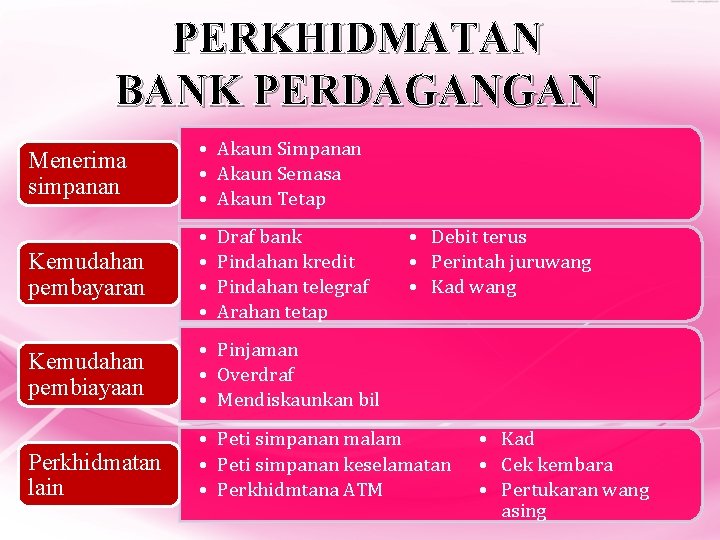 PERKHIDMATAN BANK PERDAGANGAN Menerima simpanan • Akaun Simpanan • Akaun Semasa • Akaun Tetap