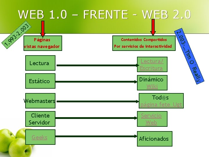 WEB 1. 0 – FRENTE - WEB 2. 0 Contenidos Compartidos Por servicios de