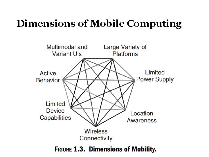 Dimensions of Mobile Computing 
