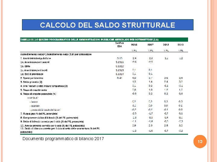 CALCOLO DEL SALDO STRUTTURALE Documento programmatico di bilancio 2017 13 