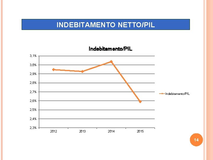 INDEBITAMENTO NETTO/PIL Indebitamento/PIL 3, 1% 3, 0% 2, 9% 2, 8% 2, 7% Indebitamento/PIL