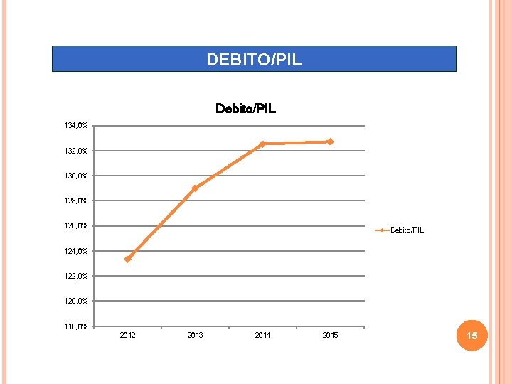 DEBITO/PIL Debito/PIL 134, 0% 132, 0% 130, 0% 128, 0% 126, 0% Debito/PIL 124,