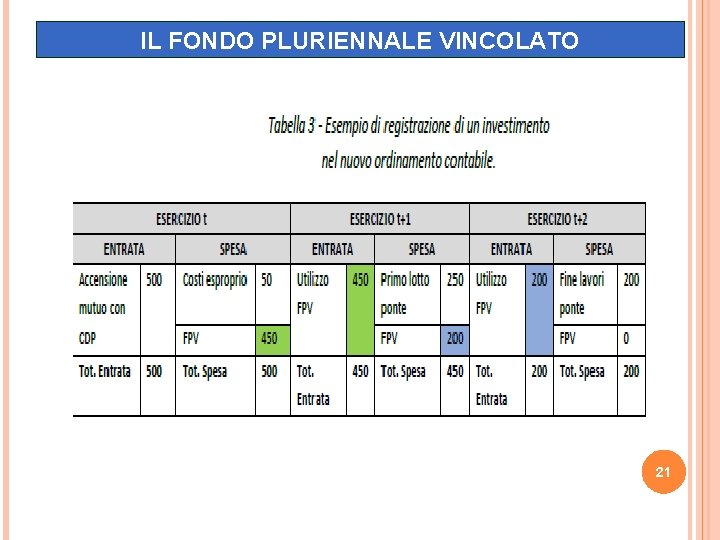 IL FONDO PLURIENNALE VINCOLATO 21 