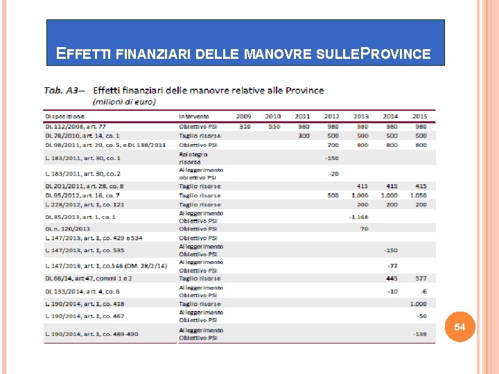 EFFETTI FINANZIARI DELLE MANOVRE SULLEPROVINCE 54 