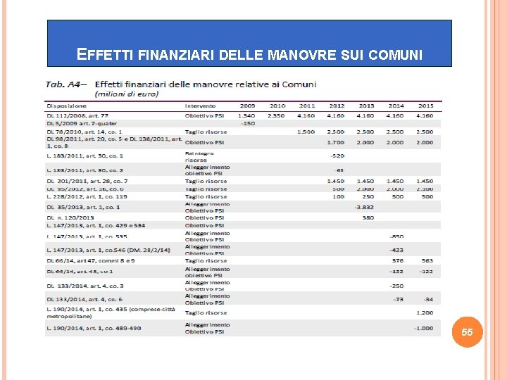 EFFETTI FINANZIARI DELLE MANOVRE SUI COMUNI 55 