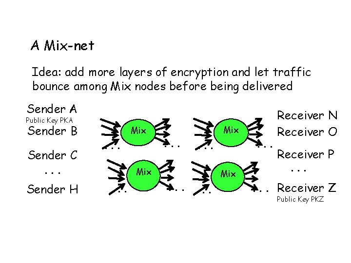 A Mix-net Idea: add more layers of encryption and let traffic bounce among Mix