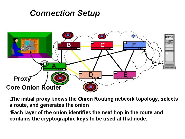 Connection Setup B C F A Proxy Core Onion Router � The D E