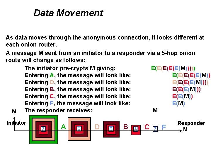 Data Movement As data moves through the anonymous connection, it looks different at each