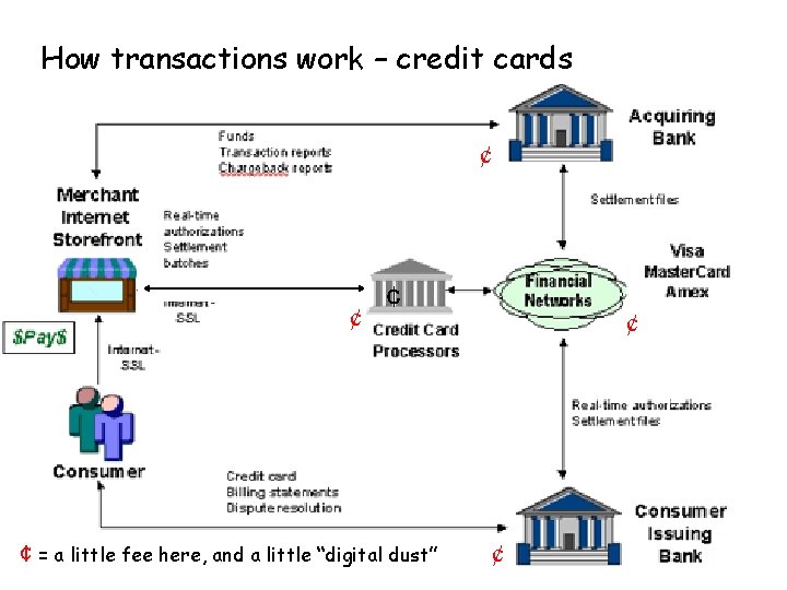 How transactions work – credit cards ¢ ¢ ￠ ¢ = a little fee