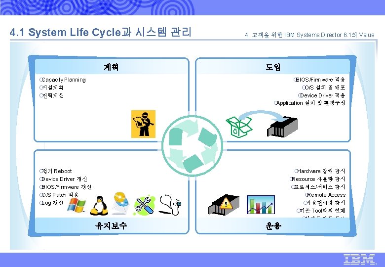 IBM Global Technology Services | IBM Systems Director 6. 1 표준 제안 | 4.