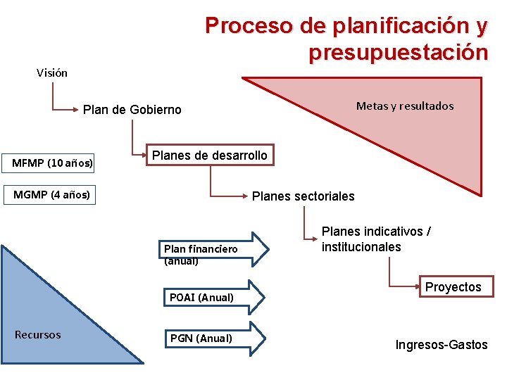 El ciclo de las polticas pblicas La planeacin