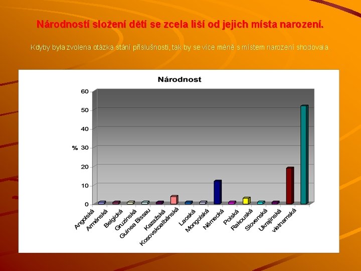 Národností složení dětí se zcela liší od jejich místa narození. Kdyby byla zvolena otázka