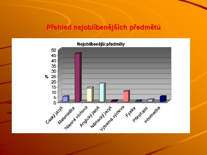 Přehled nejoblíbenějších předmětů 