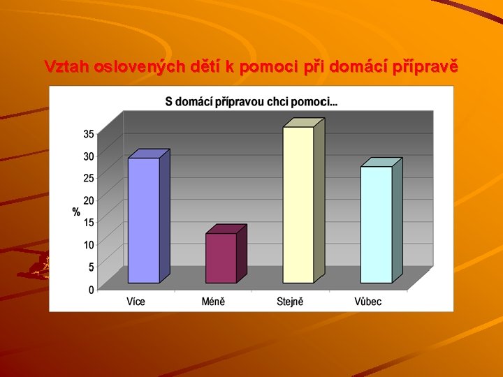 Vztah oslovených dětí k pomoci při domácí přípravě 