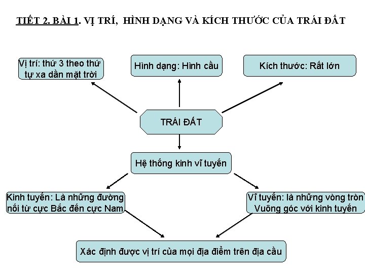 TIẾT 2. BÀI 1. VỊ TRÍ, HÌNH DẠNG VÀ KÍCH THƯỚC CỦA TRÁI ĐẤT