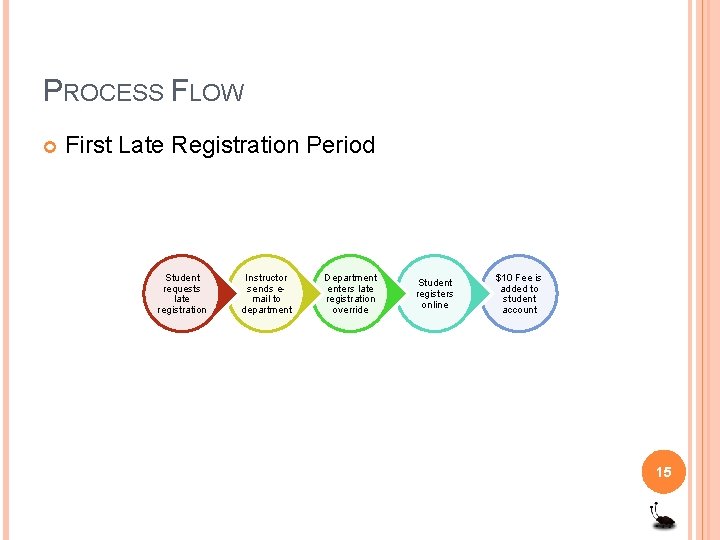 PROCESS FLOW First Late Registration Period Student requests late registration Instructor sends email to