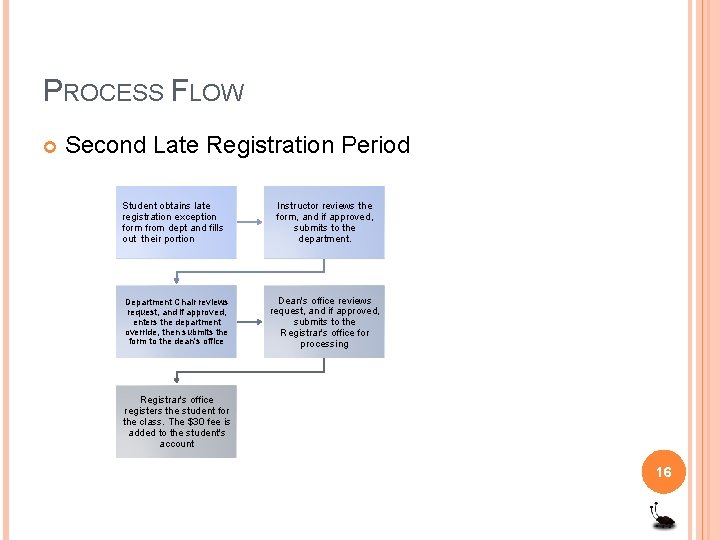 PROCESS FLOW Second Late Registration Period Student obtains late registration exception form from dept