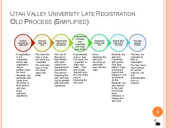 UTAH VALLEY UNIVERSITY LATE REGISTRATION OLD PROCESS (SIMPLIFIED) Student requests late registration Instructor signs