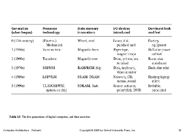 Table 3. 2 The five generations of digital computers, and their ancestors. Computer Architecture