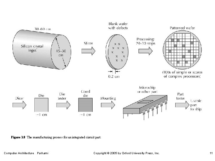 Figure 3. 8 The manufacturing process for an integrated circuit part. Computer Architecture Parhami