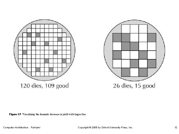 Figure 3. 9 Visualizing the dramatic decrease in yield with larger dies. Computer Architecture