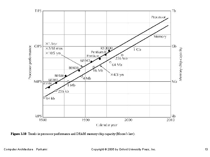 Figure 3. 10 Trends in processor performance and DRAM memory chip capacity (Moore’s law).