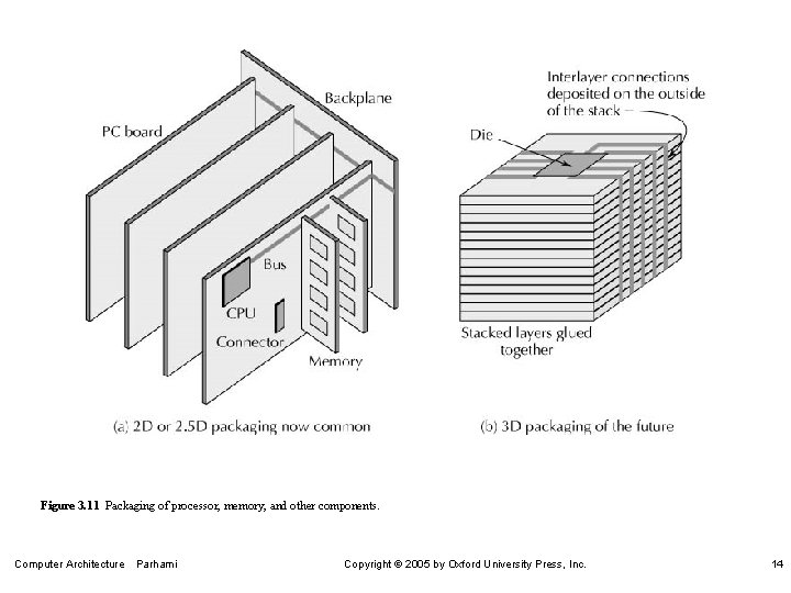 Figure 3. 11 Packaging of processor, memory, and other components. Computer Architecture Parhami Copyright