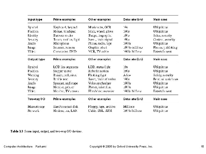 Table 3. 3 Some input, output, and two-way I/O devices. Computer Architecture Parhami Copyright