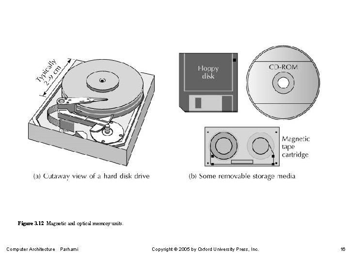 Figure 3. 12 Magnetic and optical memory units. Computer Architecture Parhami Copyright 2005 by