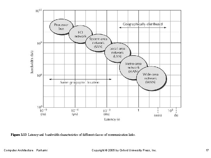 Figure 3. 13 Latency and bandwidth characteristics of different classes of communication links. Computer