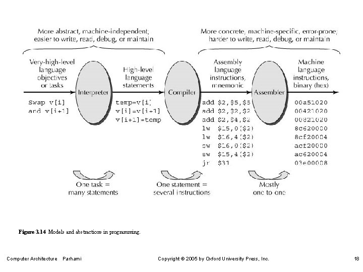 Figure 3. 14 Models and abstractions in programming. Computer Architecture Parhami Copyright 2005 by
