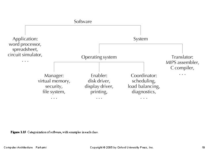 Figure 3. 15 Categorization of software, with examples in each class. Computer Architecture Parhami