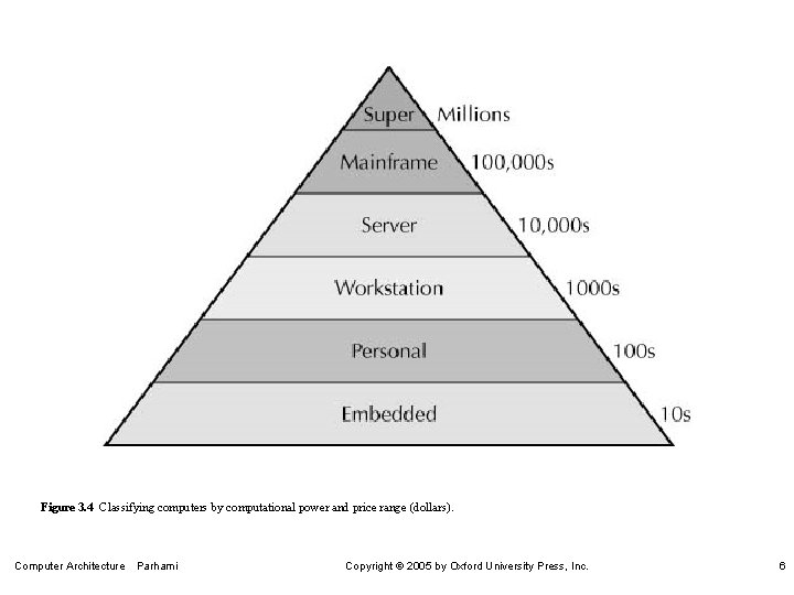 Figure 3. 4 Classifying computers by computational power and price range (dollars). Computer Architecture