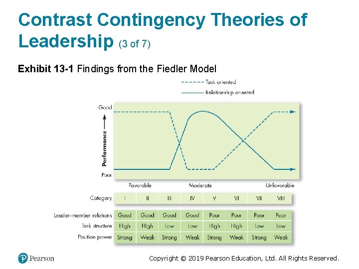 Contrast Contingency Theories of Leadership (3 of 7) Exhibit 13 -1 Findings from the