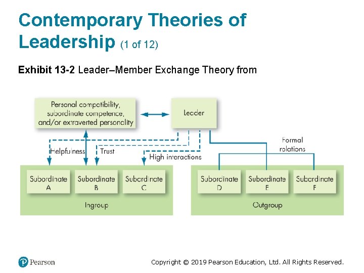 Contemporary Theories of Leadership (1 of 12) Exhibit 13 -2 Leader–Member Exchange Theory from