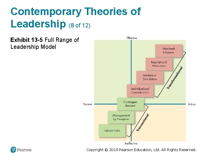 Contemporary Theories of Leadership (8 of 12) Exhibit 13 -5 Full Range of Leadership