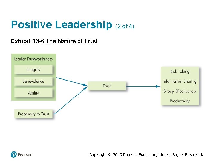 Positive Leadership (2 of 4) Exhibit 13 -6 The Nature of Trust Copyright ©