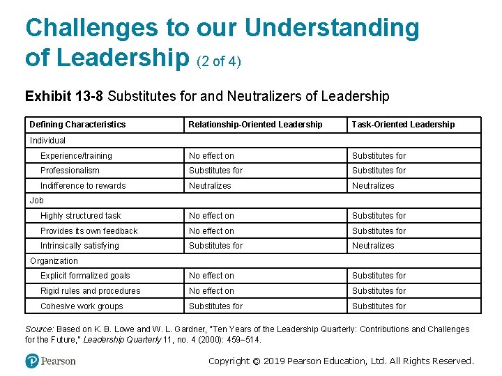 Challenges to our Understanding of Leadership (2 of 4) Exhibit 13 -8 Substitutes for