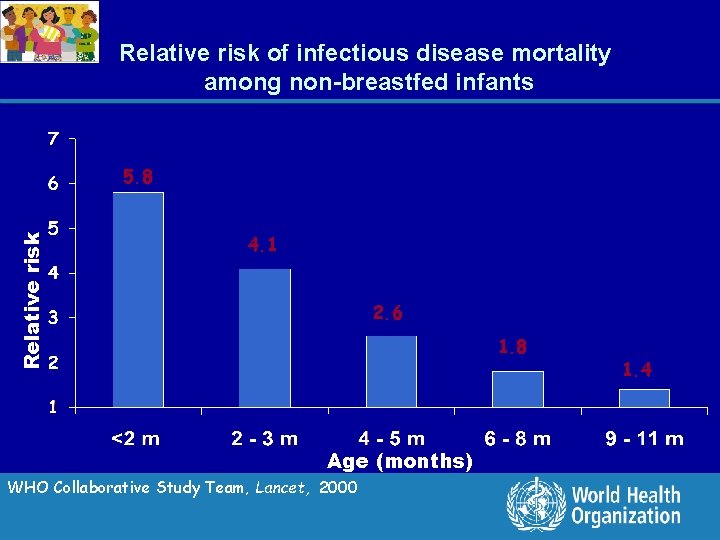 Relative risk of infectious disease mortality among non-breastfed infants Relative risk 5. 8 4.