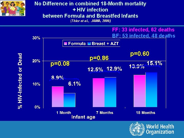 No Difference in combined 18 -Month mortality + HIV infection between Formula and Breastfed