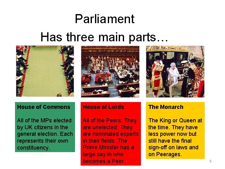 Parliament Has three main parts… House of Commons House of Lords The Monarch All