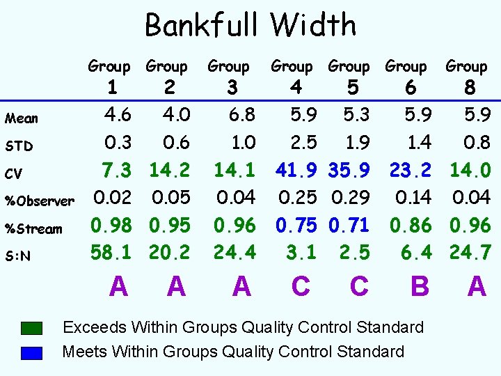 Bankfull Width Mean STD CV %Observer %Stream S: N Group A A A 1