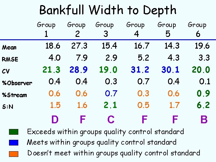 Bankfull Width to Depth Group Mean RMSE CV %Observer %Stream S: N 1 18.