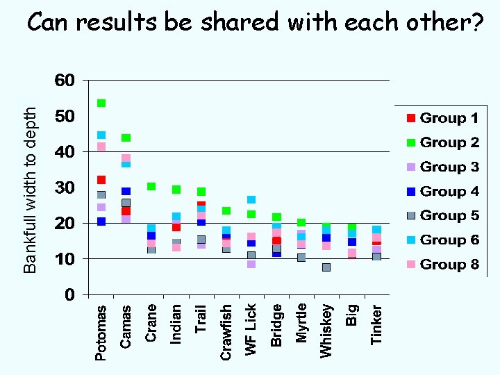 Bankfull width to depth Can results be shared with each other? 