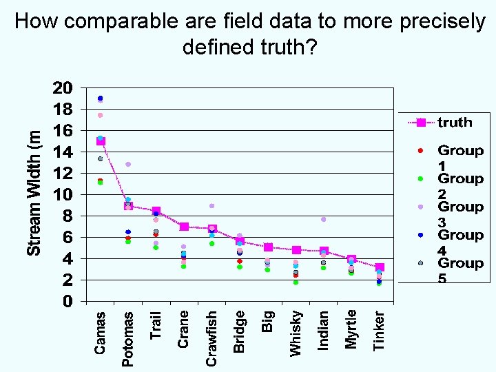 How comparable are field data to more precisely defined truth? 